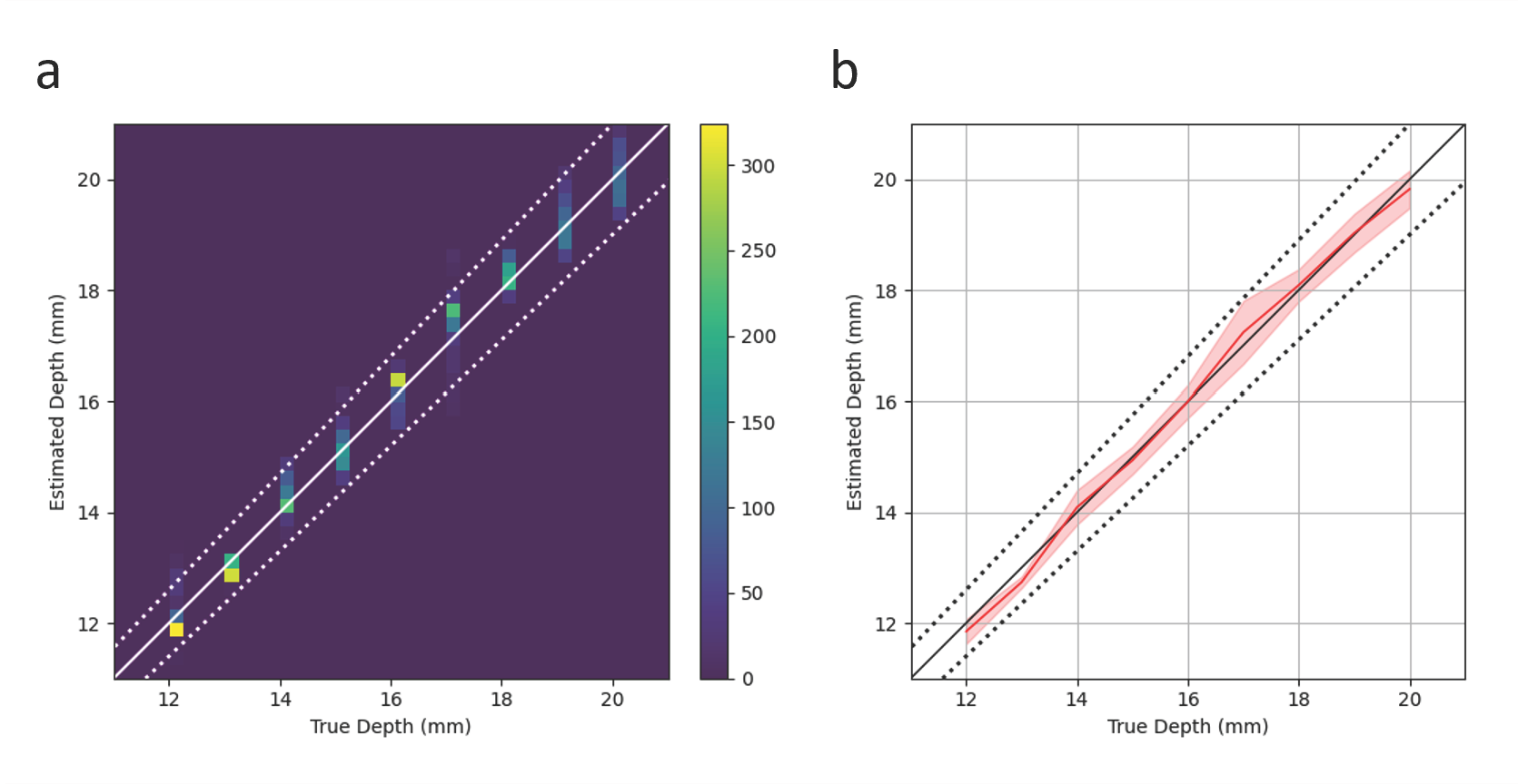 Depth estimation accuracy plot